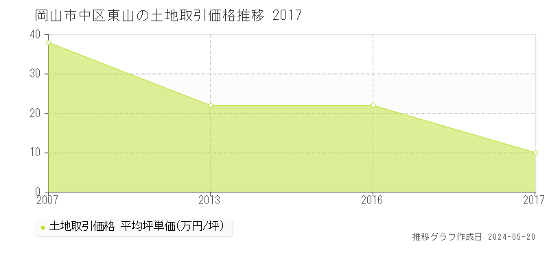 岡山市中区東山の土地価格推移グラフ 