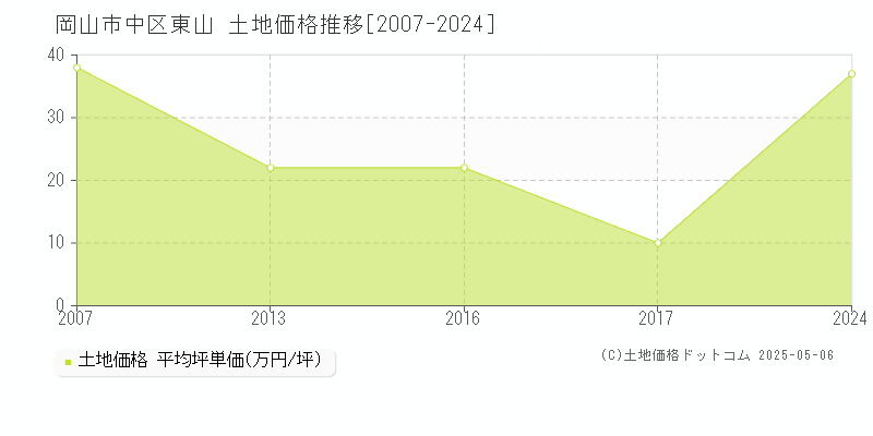 東山(岡山市中区)の土地価格推移グラフ(坪単価)[2007-2024年]