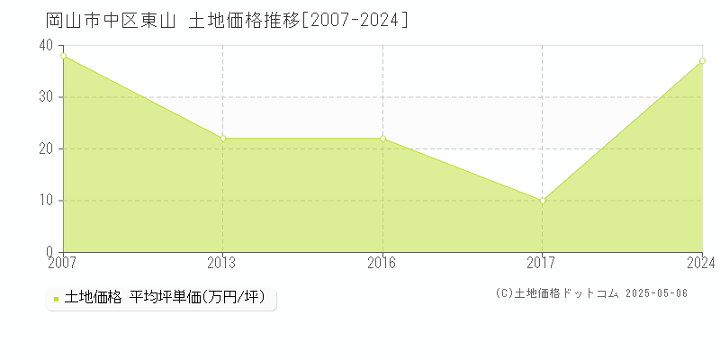 岡山市中区東山の土地価格推移グラフ 