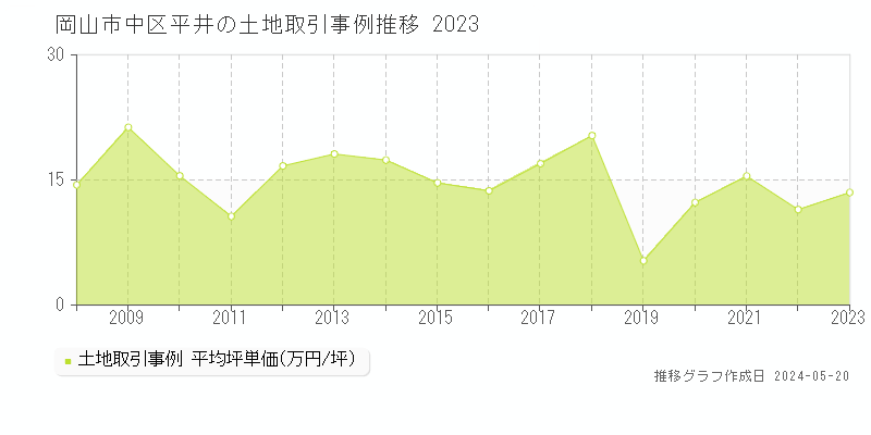 岡山市中区平井の土地価格推移グラフ 