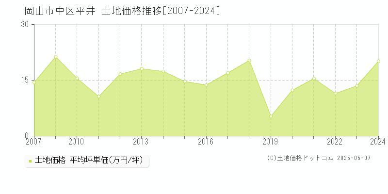 平井(岡山市中区)の土地価格推移グラフ(坪単価)[2007-2024年]
