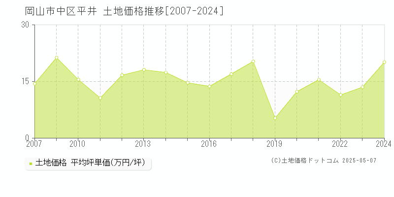 岡山市中区平井の土地価格推移グラフ 