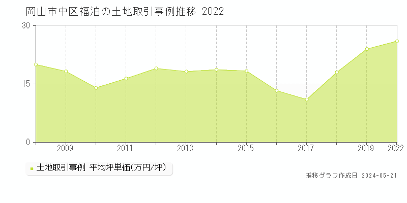 岡山市中区福泊の土地価格推移グラフ 