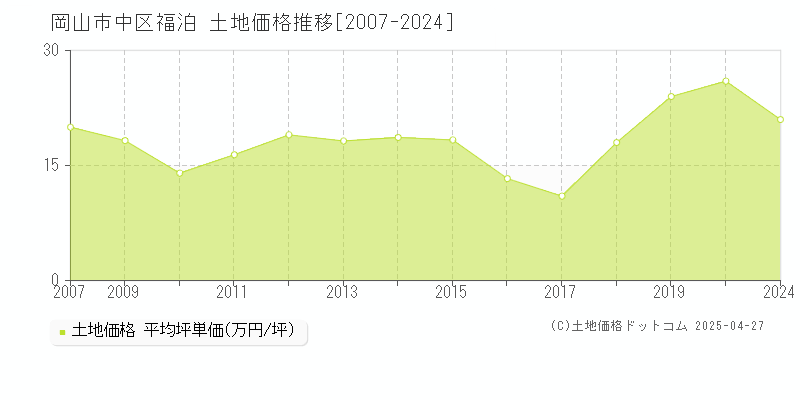 岡山市中区福泊の土地価格推移グラフ 