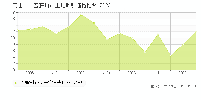 岡山市中区藤崎の土地価格推移グラフ 