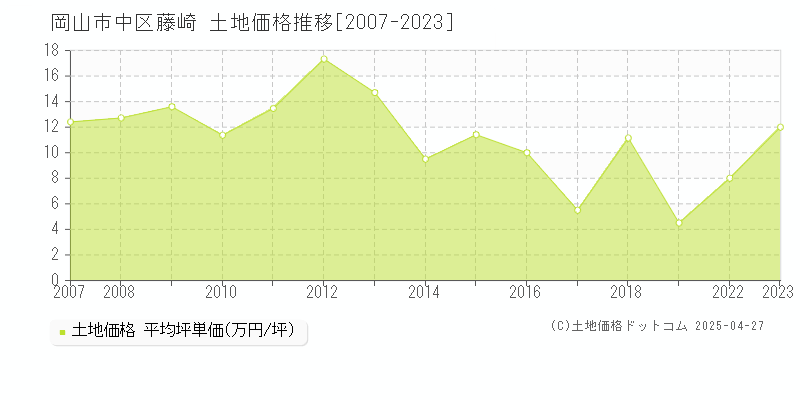 岡山市中区藤崎の土地価格推移グラフ 