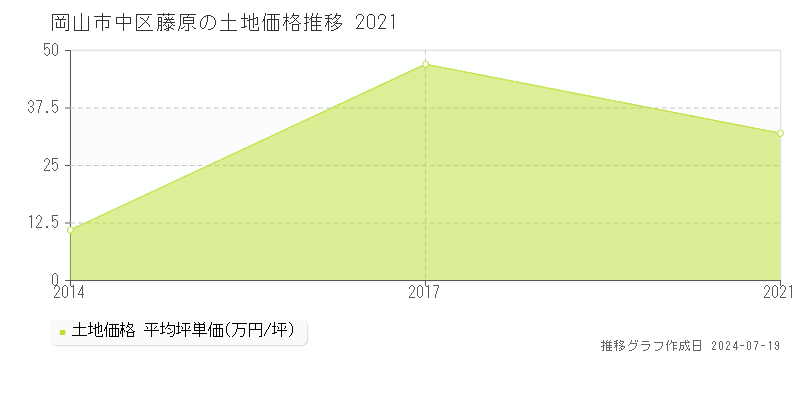 岡山市中区藤原の土地価格推移グラフ 