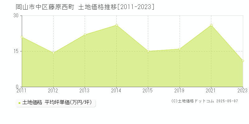 藤原西町(岡山市中区)の土地価格推移グラフ(坪単価)[2011-2023年]