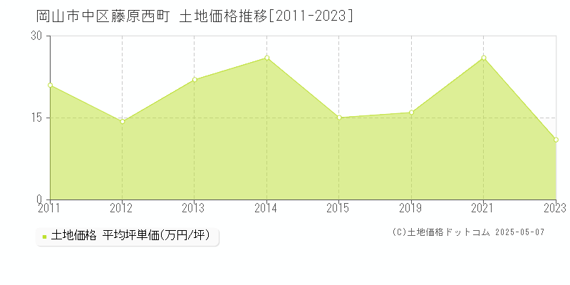 岡山市中区藤原西町の土地価格推移グラフ 