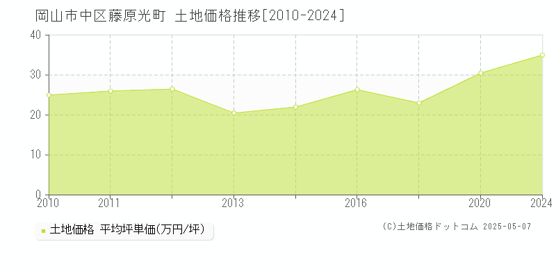藤原光町(岡山市中区)の土地価格推移グラフ(坪単価)[2010-2024年]