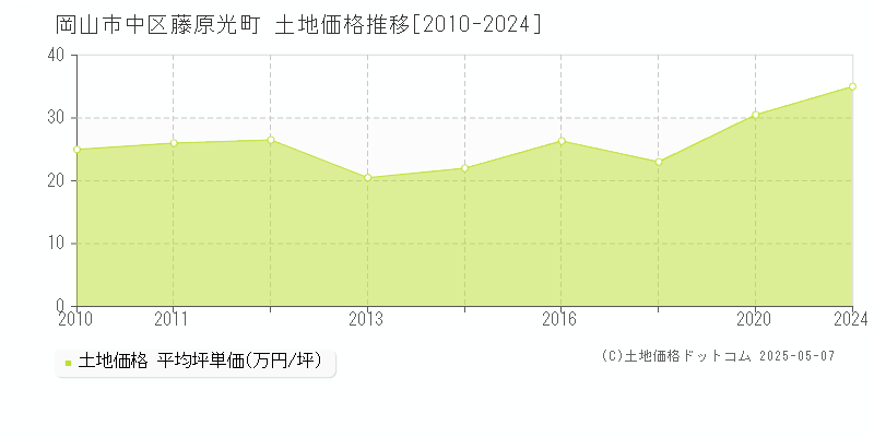 岡山市中区藤原光町の土地価格推移グラフ 