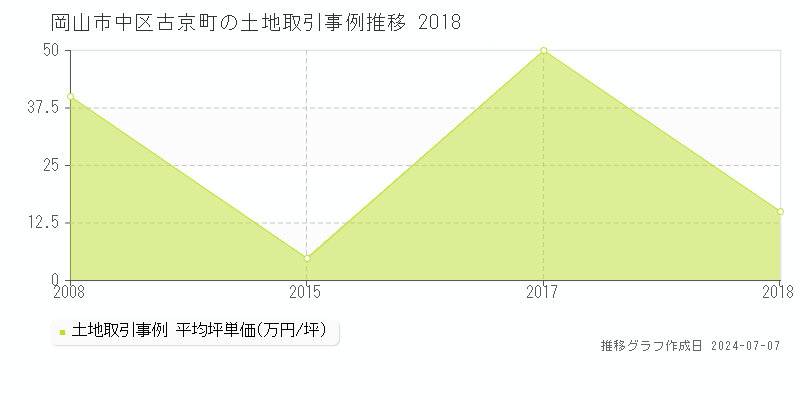 岡山市中区古京町の土地価格推移グラフ 