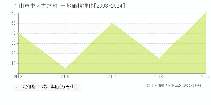 古京町(岡山市中区)の土地価格推移グラフ(坪単価)[2008-2024年]