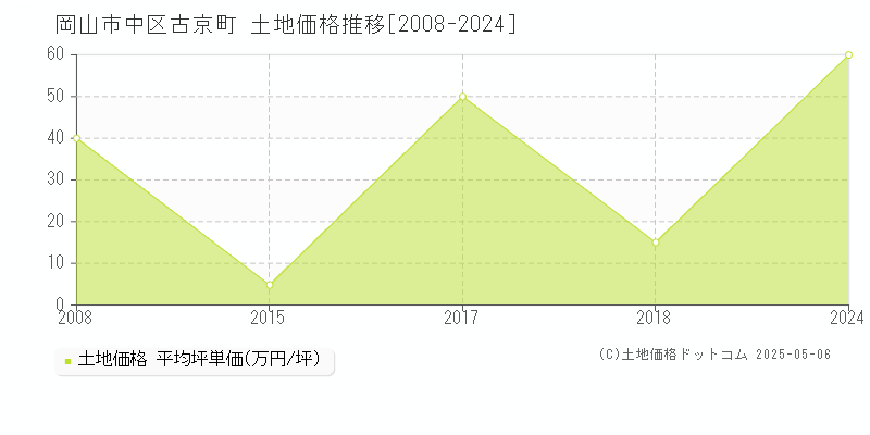 岡山市中区古京町の土地価格推移グラフ 