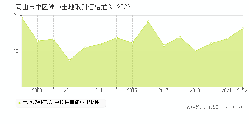 岡山市中区湊の土地価格推移グラフ 