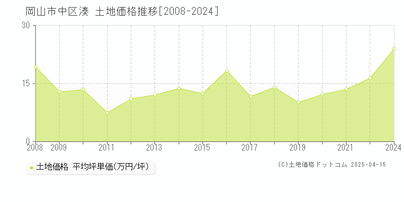 岡山市中区湊の土地価格推移グラフ 