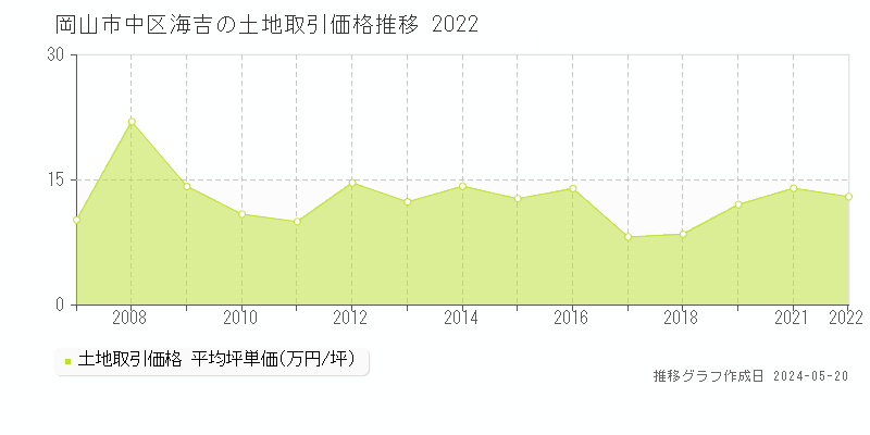 岡山市中区海吉の土地価格推移グラフ 