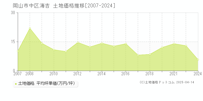 岡山市中区海吉の土地価格推移グラフ 