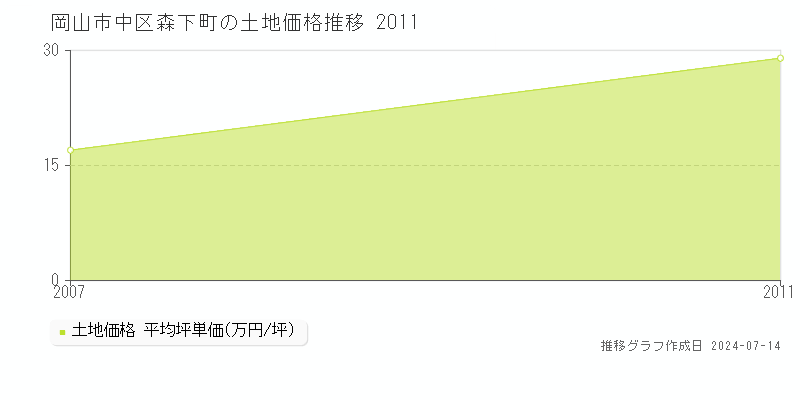 岡山市中区森下町の土地価格推移グラフ 
