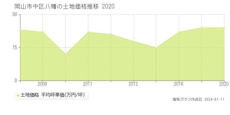 岡山市中区八幡の土地価格推移グラフ 