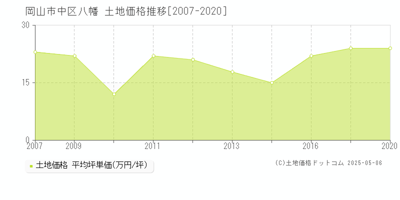 八幡(岡山市中区)の土地価格推移グラフ(坪単価)[2007-2020年]
