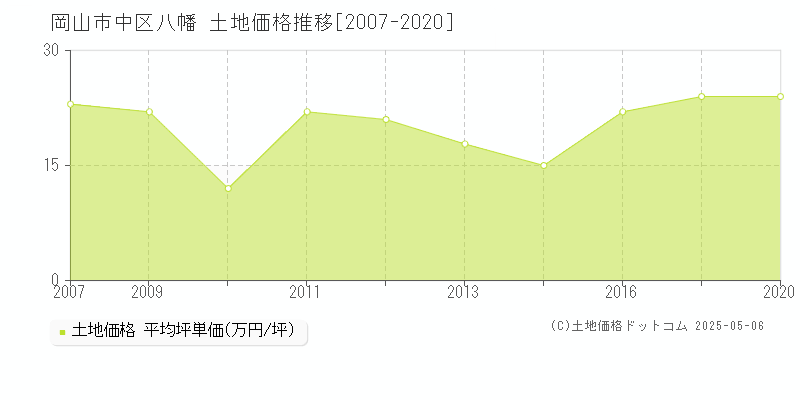 岡山市中区八幡の土地価格推移グラフ 