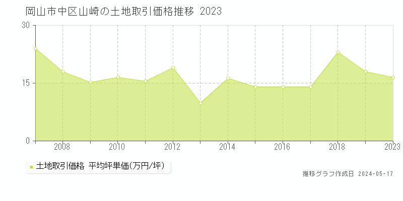 岡山市中区山崎の土地価格推移グラフ 
