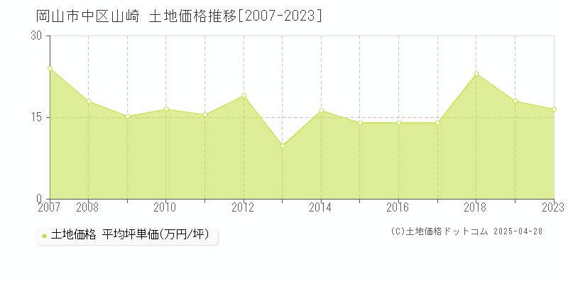 岡山市中区山崎の土地価格推移グラフ 