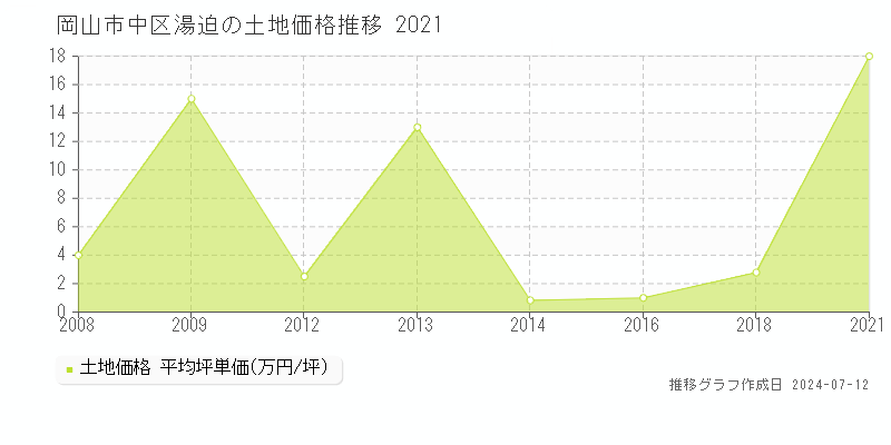 岡山市中区湯迫の土地価格推移グラフ 