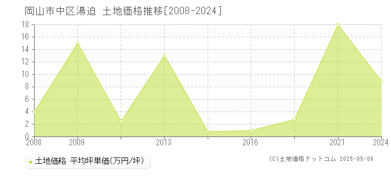 湯迫(岡山市中区)の土地価格推移グラフ(坪単価)[2008-2024年]