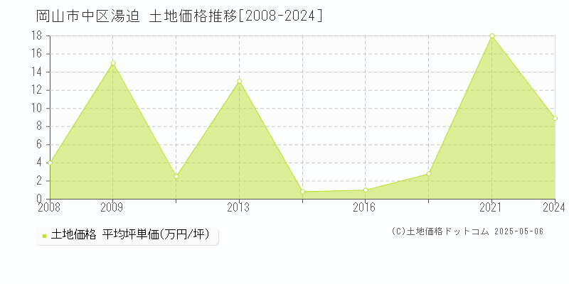 岡山市中区湯迫の土地価格推移グラフ 
