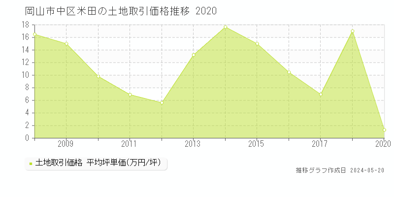 岡山市中区米田の土地価格推移グラフ 