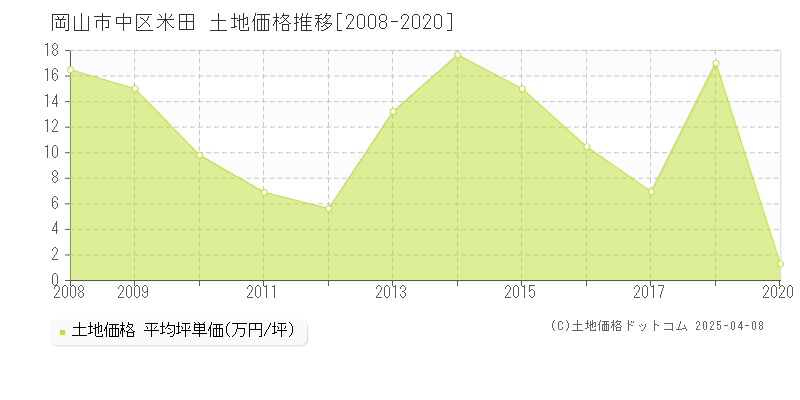 岡山市中区米田の土地価格推移グラフ 