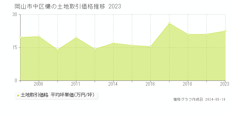 岡山市中区樶の土地価格推移グラフ 