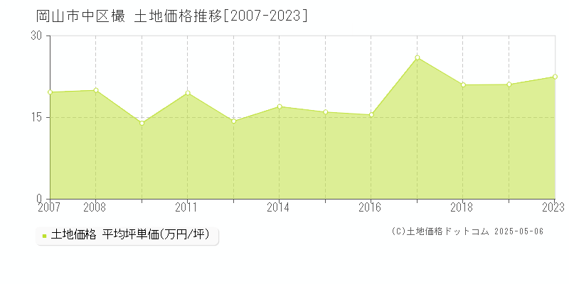 樶(岡山市中区)の土地価格推移グラフ(坪単価)[2007-2023年]