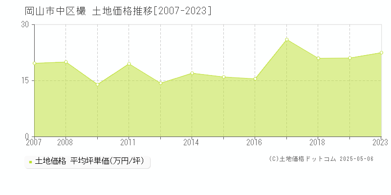 岡山市中区樶の土地価格推移グラフ 