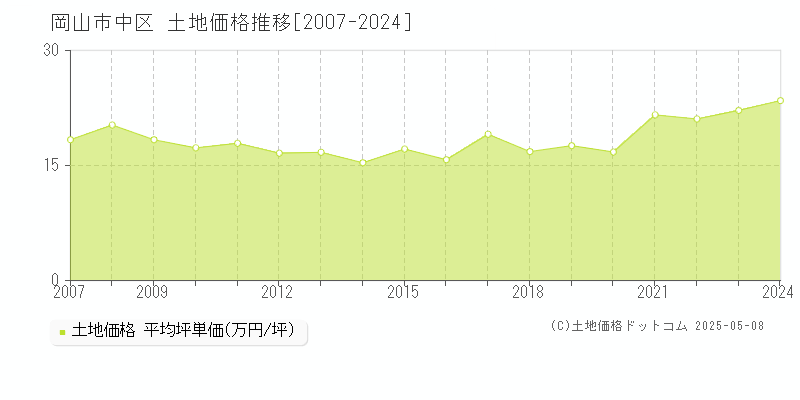 岡山市中区(岡山県)の土地価格推移グラフ(坪単価)[2007-2024年]