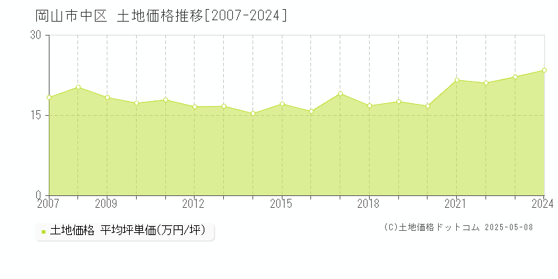 岡山市中区の土地価格推移グラフ 