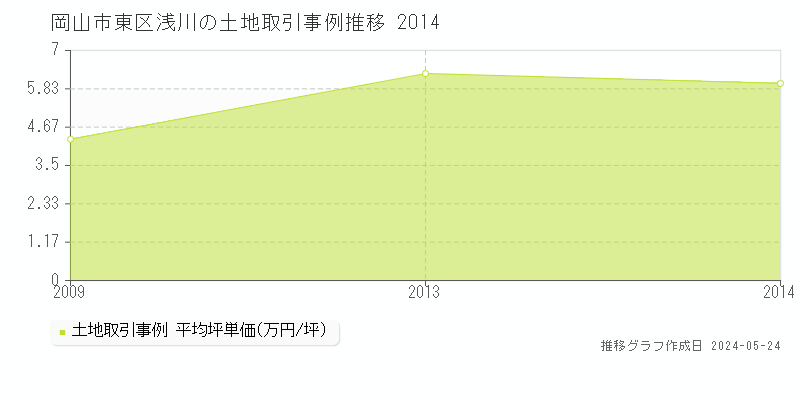 岡山市東区浅川の土地取引事例推移グラフ 