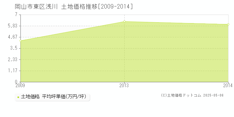 浅川(岡山市東区)の土地価格推移グラフ(坪単価)[2009-2014年]
