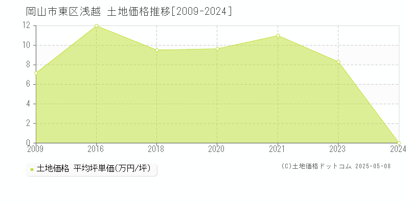 浅越(岡山市東区)の土地価格推移グラフ(坪単価)[2009-2024年]