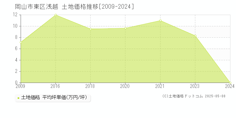 岡山市東区浅越の土地価格推移グラフ 