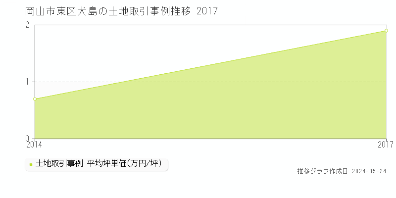 岡山市東区犬島の土地価格推移グラフ 
