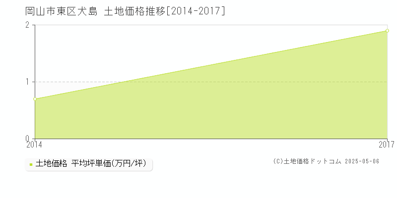 犬島(岡山市東区)の土地価格推移グラフ(坪単価)[2014-2017年]