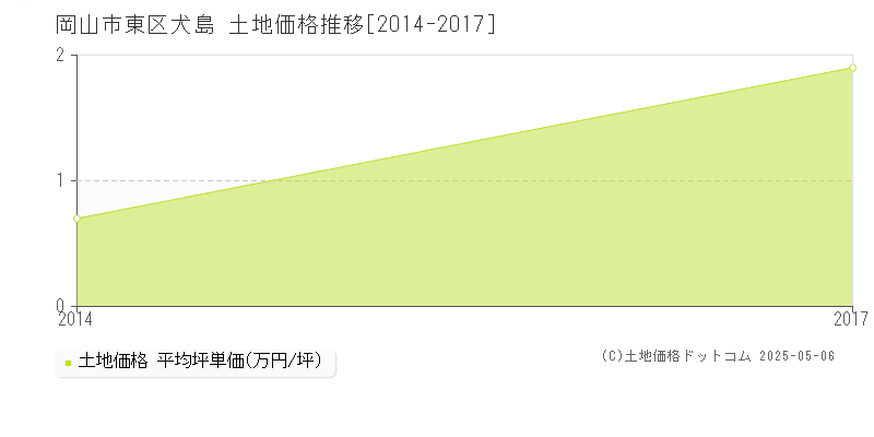 岡山市東区犬島の土地価格推移グラフ 