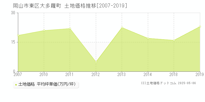 大多羅町(岡山市東区)の土地価格推移グラフ(坪単価)[2007-2019年]