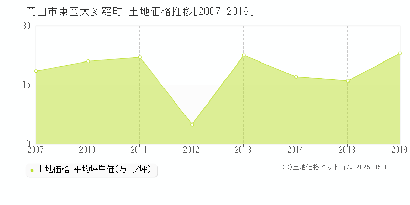 岡山市東区大多羅町の土地価格推移グラフ 