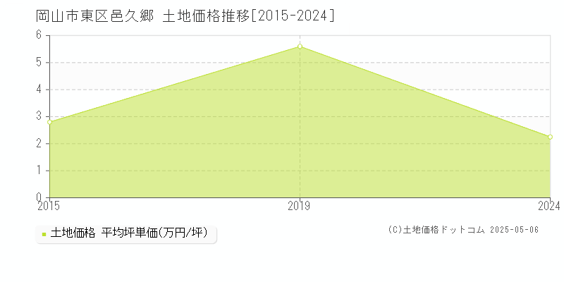 邑久郷(岡山市東区)の土地価格推移グラフ(坪単価)[2015-2024年]