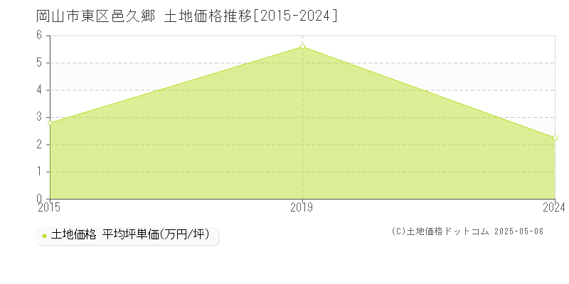 岡山市東区邑久郷の土地取引事例推移グラフ 