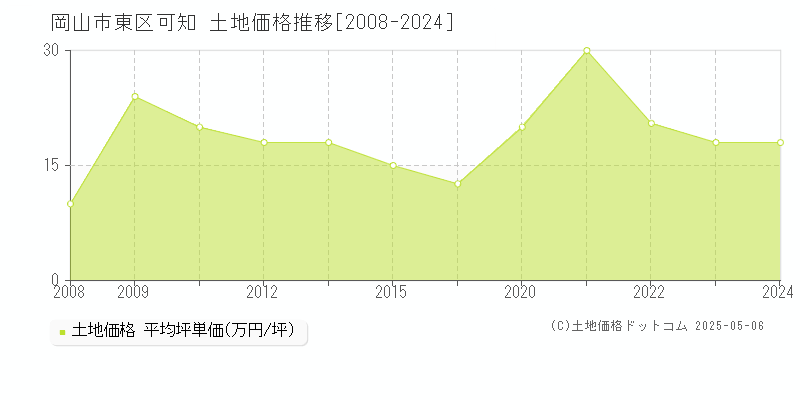 可知(岡山市東区)の土地価格推移グラフ(坪単価)[2008-2024年]
